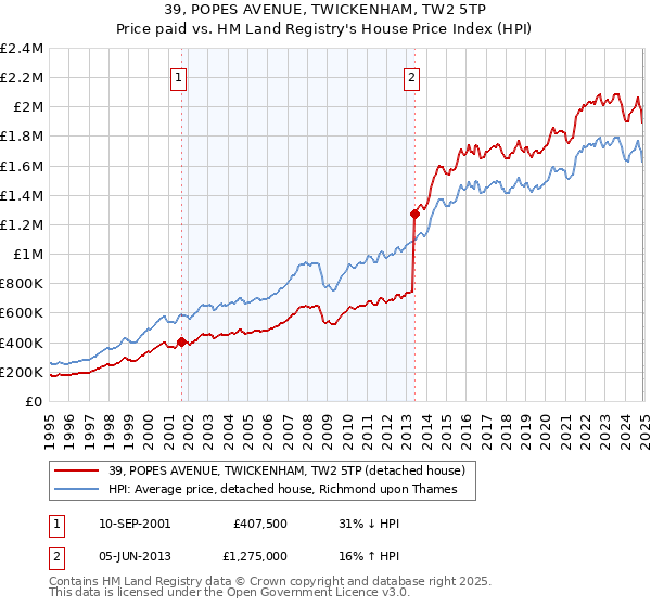 39, POPES AVENUE, TWICKENHAM, TW2 5TP: Price paid vs HM Land Registry's House Price Index