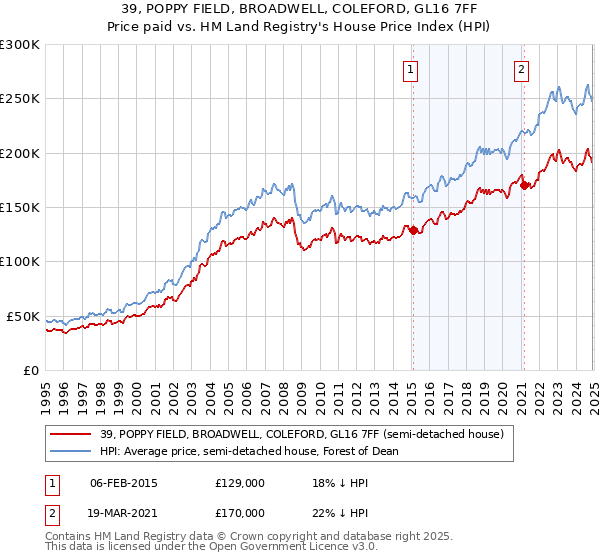 39, POPPY FIELD, BROADWELL, COLEFORD, GL16 7FF: Price paid vs HM Land Registry's House Price Index
