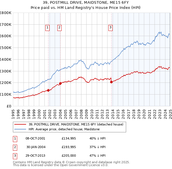 39, POSTMILL DRIVE, MAIDSTONE, ME15 6FY: Price paid vs HM Land Registry's House Price Index