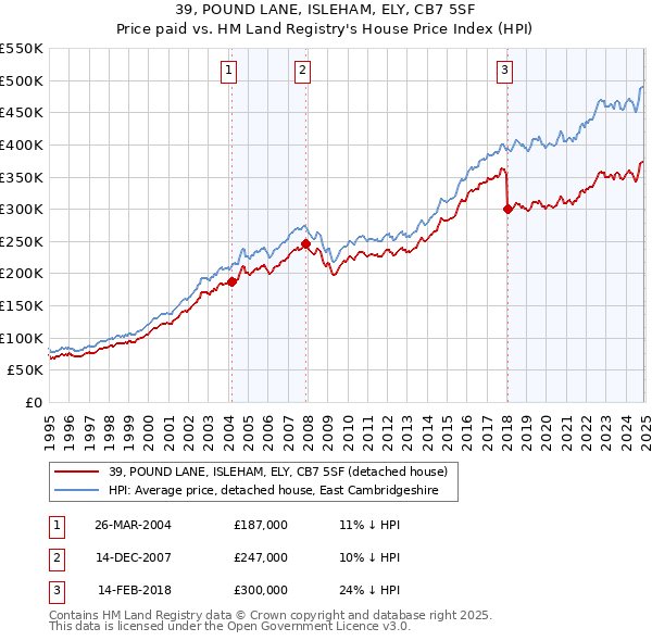 39, POUND LANE, ISLEHAM, ELY, CB7 5SF: Price paid vs HM Land Registry's House Price Index