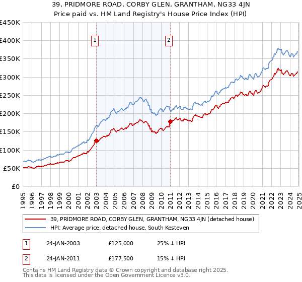 39, PRIDMORE ROAD, CORBY GLEN, GRANTHAM, NG33 4JN: Price paid vs HM Land Registry's House Price Index