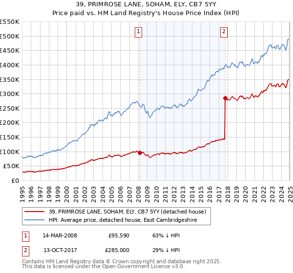 39, PRIMROSE LANE, SOHAM, ELY, CB7 5YY: Price paid vs HM Land Registry's House Price Index