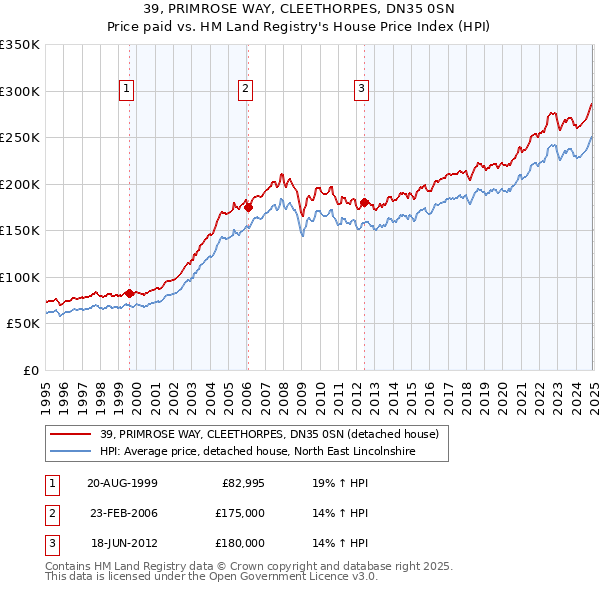 39, PRIMROSE WAY, CLEETHORPES, DN35 0SN: Price paid vs HM Land Registry's House Price Index