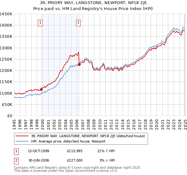 39, PRIORY WAY, LANGSTONE, NEWPORT, NP18 2JE: Price paid vs HM Land Registry's House Price Index