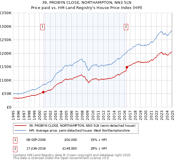 39, PROBYN CLOSE, NORTHAMPTON, NN3 5LN: Price paid vs HM Land Registry's House Price Index