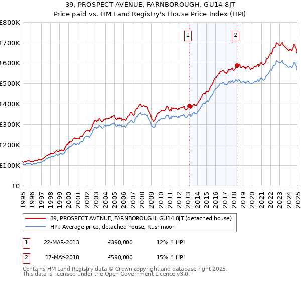 39, PROSPECT AVENUE, FARNBOROUGH, GU14 8JT: Price paid vs HM Land Registry's House Price Index