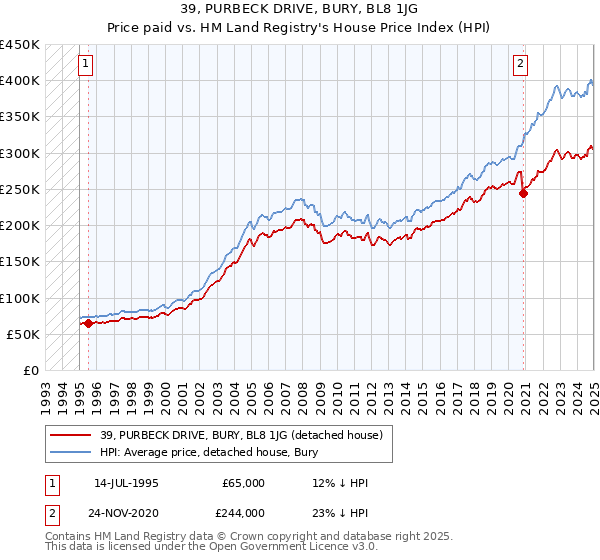 39, PURBECK DRIVE, BURY, BL8 1JG: Price paid vs HM Land Registry's House Price Index