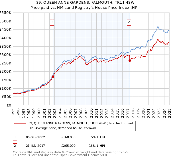 39, QUEEN ANNE GARDENS, FALMOUTH, TR11 4SW: Price paid vs HM Land Registry's House Price Index