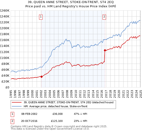 39, QUEEN ANNE STREET, STOKE-ON-TRENT, ST4 2EQ: Price paid vs HM Land Registry's House Price Index