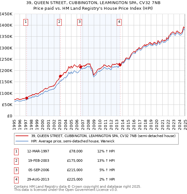 39, QUEEN STREET, CUBBINGTON, LEAMINGTON SPA, CV32 7NB: Price paid vs HM Land Registry's House Price Index
