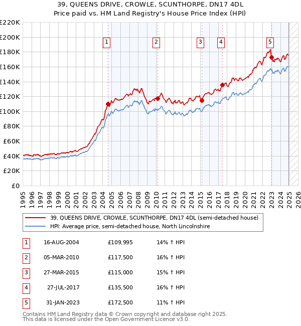39, QUEENS DRIVE, CROWLE, SCUNTHORPE, DN17 4DL: Price paid vs HM Land Registry's House Price Index