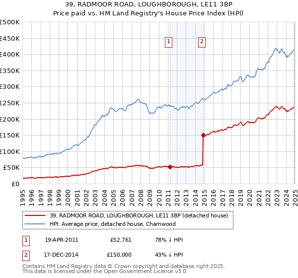 39, RADMOOR ROAD, LOUGHBOROUGH, LE11 3BP: Price paid vs HM Land Registry's House Price Index