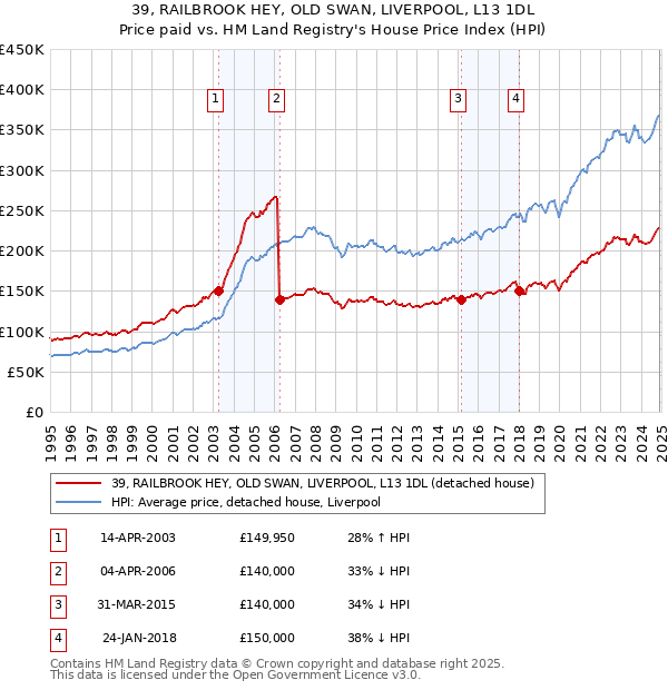 39, RAILBROOK HEY, OLD SWAN, LIVERPOOL, L13 1DL: Price paid vs HM Land Registry's House Price Index