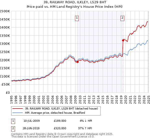 39, RAILWAY ROAD, ILKLEY, LS29 8HT: Price paid vs HM Land Registry's House Price Index