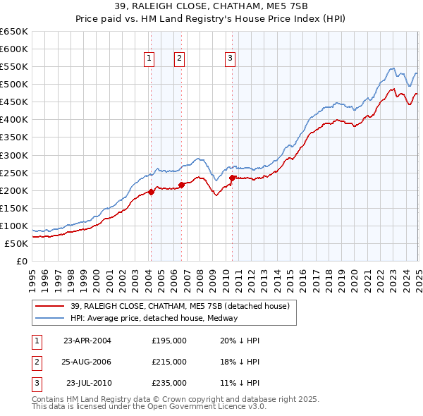 39, RALEIGH CLOSE, CHATHAM, ME5 7SB: Price paid vs HM Land Registry's House Price Index