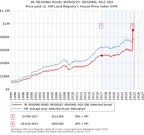 39, READING ROAD, WOODLEY, READING, RG5 3DA: Price paid vs HM Land Registry's House Price Index