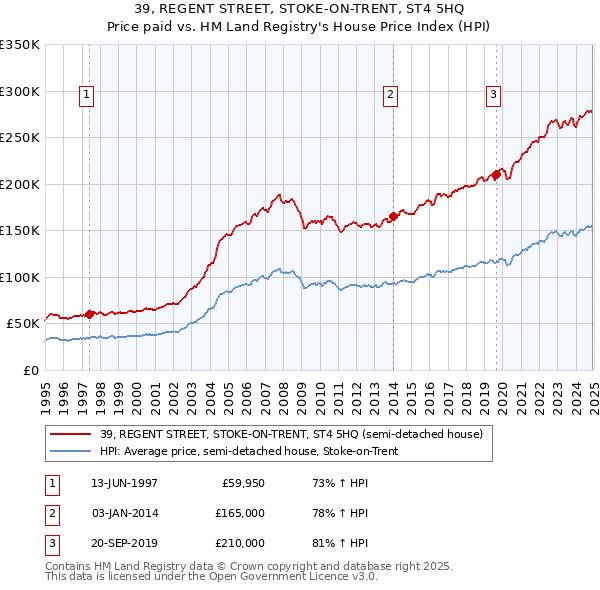 39, REGENT STREET, STOKE-ON-TRENT, ST4 5HQ: Price paid vs HM Land Registry's House Price Index