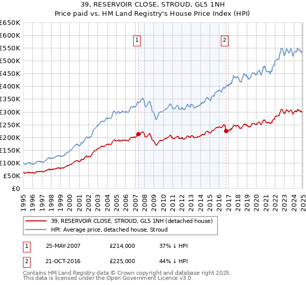 39, RESERVOIR CLOSE, STROUD, GL5 1NH: Price paid vs HM Land Registry's House Price Index