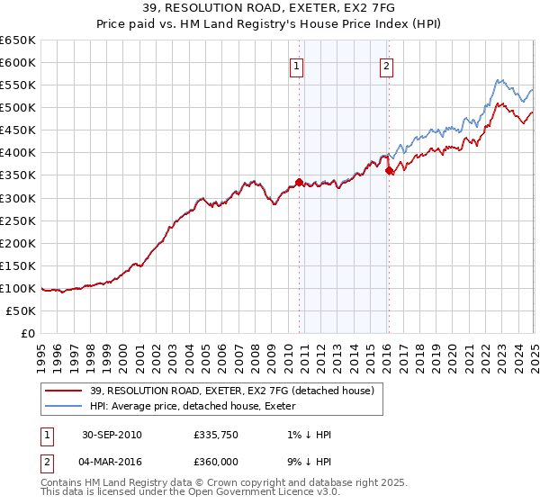 39, RESOLUTION ROAD, EXETER, EX2 7FG: Price paid vs HM Land Registry's House Price Index