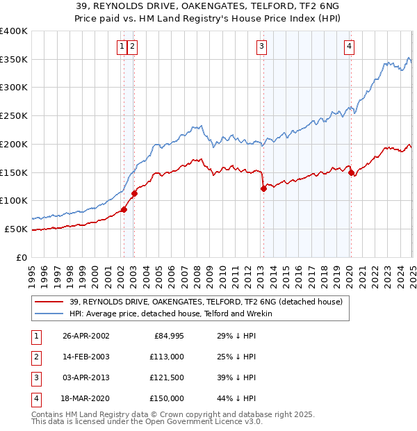 39, REYNOLDS DRIVE, OAKENGATES, TELFORD, TF2 6NG: Price paid vs HM Land Registry's House Price Index