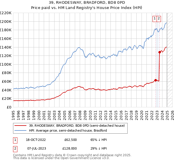 39, RHODESWAY, BRADFORD, BD8 0PD: Price paid vs HM Land Registry's House Price Index