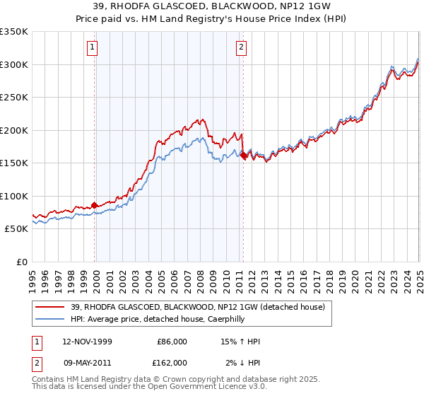 39, RHODFA GLASCOED, BLACKWOOD, NP12 1GW: Price paid vs HM Land Registry's House Price Index