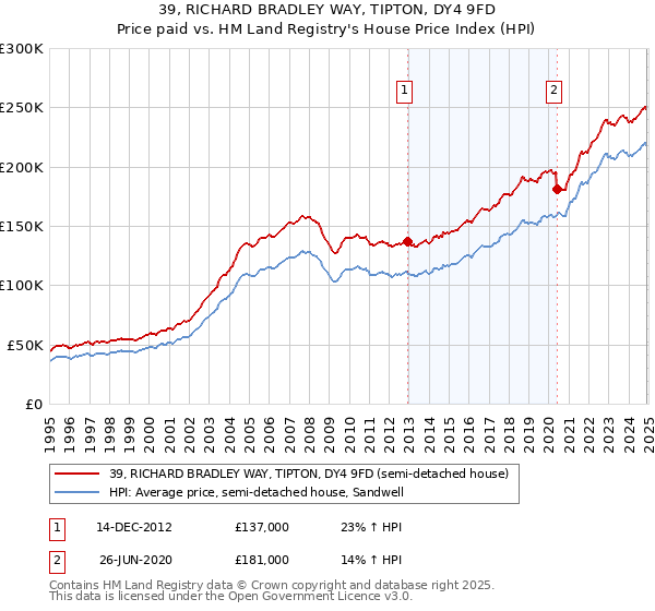 39, RICHARD BRADLEY WAY, TIPTON, DY4 9FD: Price paid vs HM Land Registry's House Price Index