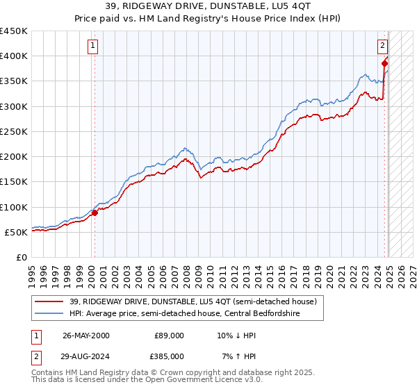 39, RIDGEWAY DRIVE, DUNSTABLE, LU5 4QT: Price paid vs HM Land Registry's House Price Index