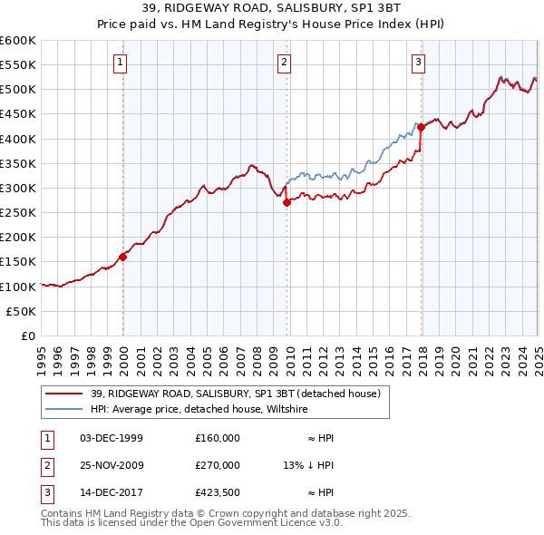 39, RIDGEWAY ROAD, SALISBURY, SP1 3BT: Price paid vs HM Land Registry's House Price Index