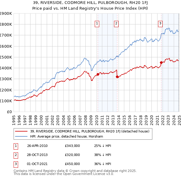 39, RIVERSIDE, CODMORE HILL, PULBOROUGH, RH20 1FJ: Price paid vs HM Land Registry's House Price Index