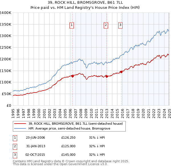 39, ROCK HILL, BROMSGROVE, B61 7LL: Price paid vs HM Land Registry's House Price Index
