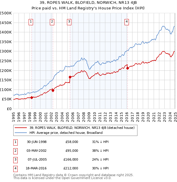39, ROPES WALK, BLOFIELD, NORWICH, NR13 4JB: Price paid vs HM Land Registry's House Price Index
