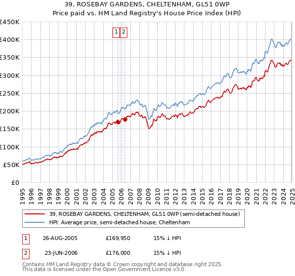 39, ROSEBAY GARDENS, CHELTENHAM, GL51 0WP: Price paid vs HM Land Registry's House Price Index