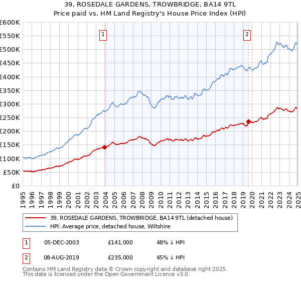 39, ROSEDALE GARDENS, TROWBRIDGE, BA14 9TL: Price paid vs HM Land Registry's House Price Index