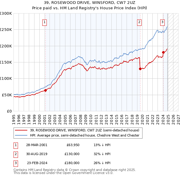 39, ROSEWOOD DRIVE, WINSFORD, CW7 2UZ: Price paid vs HM Land Registry's House Price Index