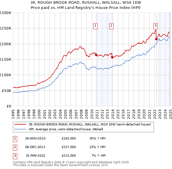 39, ROUGH BROOK ROAD, RUSHALL, WALSALL, WS4 1EW: Price paid vs HM Land Registry's House Price Index
