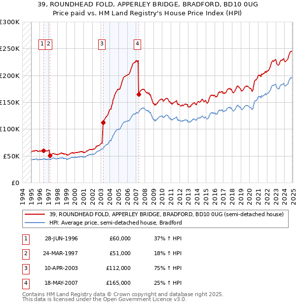 39, ROUNDHEAD FOLD, APPERLEY BRIDGE, BRADFORD, BD10 0UG: Price paid vs HM Land Registry's House Price Index