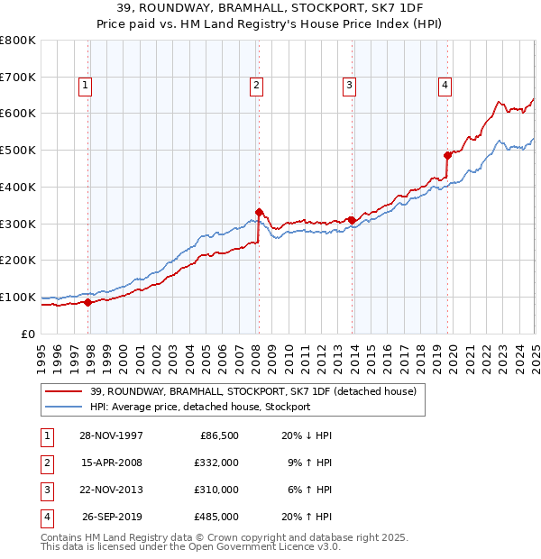 39, ROUNDWAY, BRAMHALL, STOCKPORT, SK7 1DF: Price paid vs HM Land Registry's House Price Index
