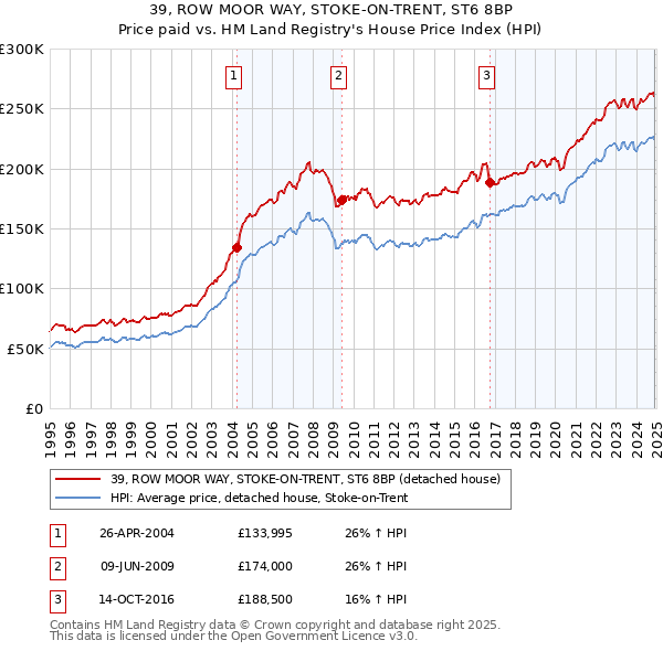 39, ROW MOOR WAY, STOKE-ON-TRENT, ST6 8BP: Price paid vs HM Land Registry's House Price Index