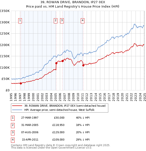 39, ROWAN DRIVE, BRANDON, IP27 0EX: Price paid vs HM Land Registry's House Price Index