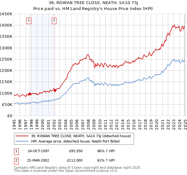 39, ROWAN TREE CLOSE, NEATH, SA10 7SJ: Price paid vs HM Land Registry's House Price Index