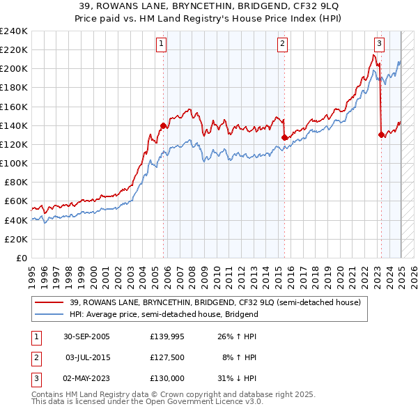 39, ROWANS LANE, BRYNCETHIN, BRIDGEND, CF32 9LQ: Price paid vs HM Land Registry's House Price Index