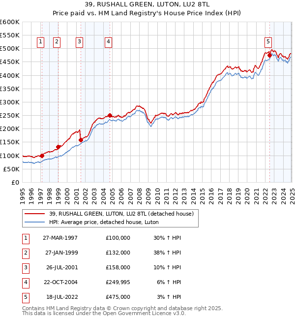 39, RUSHALL GREEN, LUTON, LU2 8TL: Price paid vs HM Land Registry's House Price Index