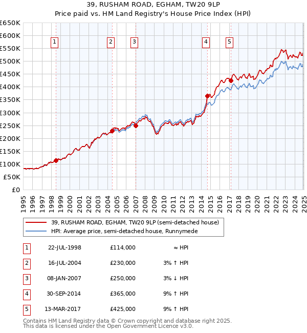 39, RUSHAM ROAD, EGHAM, TW20 9LP: Price paid vs HM Land Registry's House Price Index