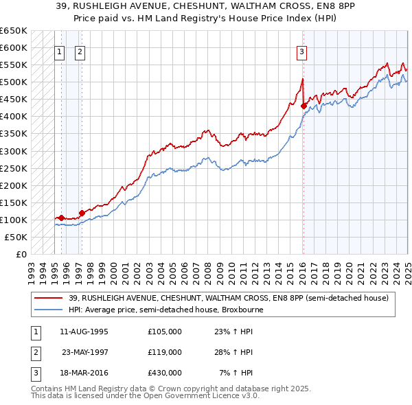 39, RUSHLEIGH AVENUE, CHESHUNT, WALTHAM CROSS, EN8 8PP: Price paid vs HM Land Registry's House Price Index