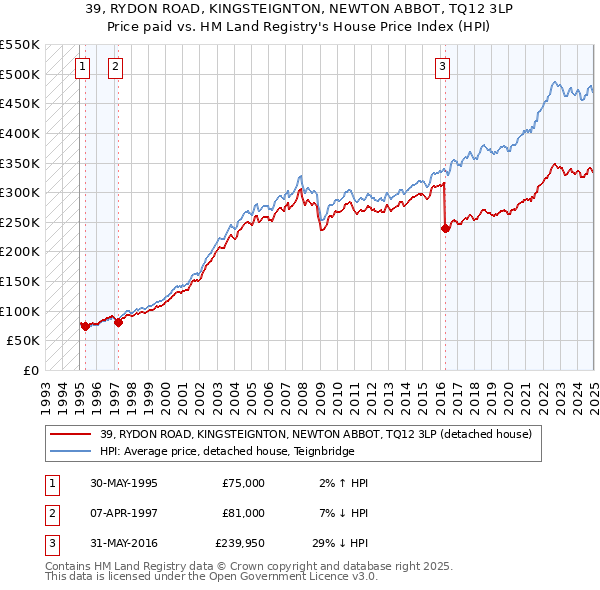 39, RYDON ROAD, KINGSTEIGNTON, NEWTON ABBOT, TQ12 3LP: Price paid vs HM Land Registry's House Price Index