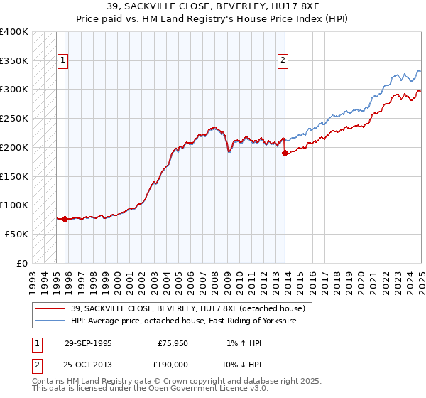 39, SACKVILLE CLOSE, BEVERLEY, HU17 8XF: Price paid vs HM Land Registry's House Price Index