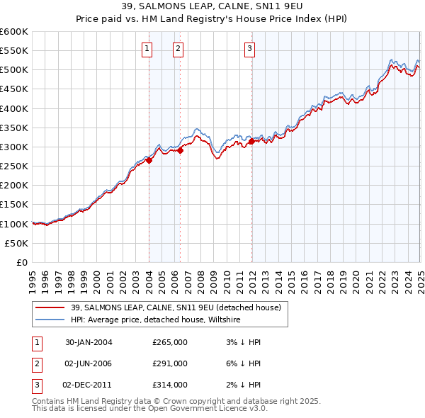 39, SALMONS LEAP, CALNE, SN11 9EU: Price paid vs HM Land Registry's House Price Index