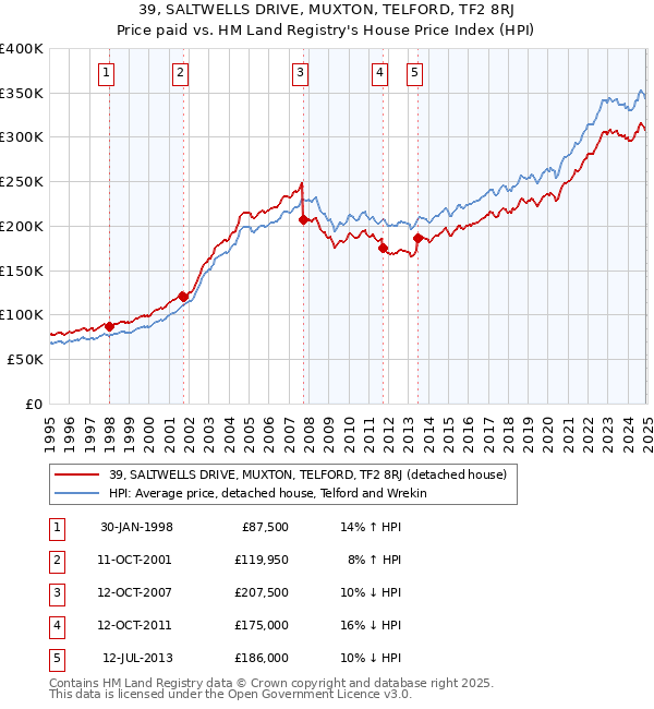 39, SALTWELLS DRIVE, MUXTON, TELFORD, TF2 8RJ: Price paid vs HM Land Registry's House Price Index