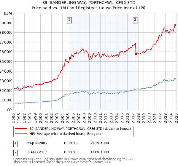 39, SANDERLING WAY, PORTHCAWL, CF36 3TD: Price paid vs HM Land Registry's House Price Index
